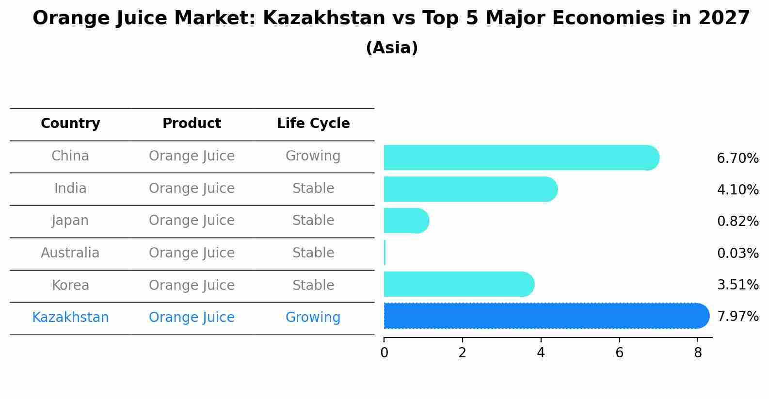 Orange Juice Market: Kazakhstan vs Top 5 Major Economies in 2027 (Asia)
