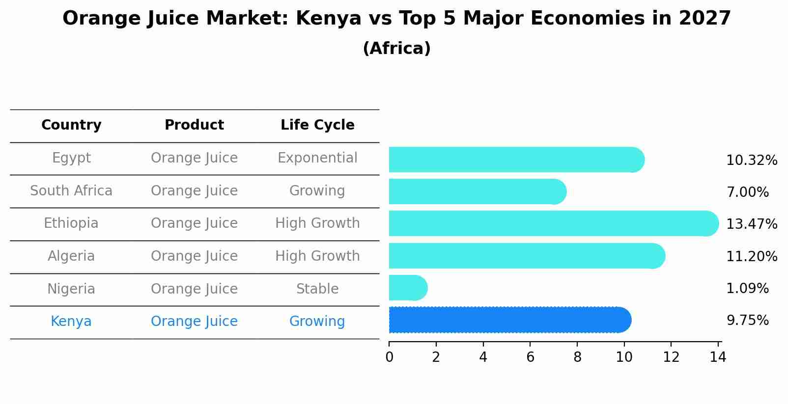 Orange Juice Market: Kenya vs Top 5 Major Economies in 2027 (Africa)