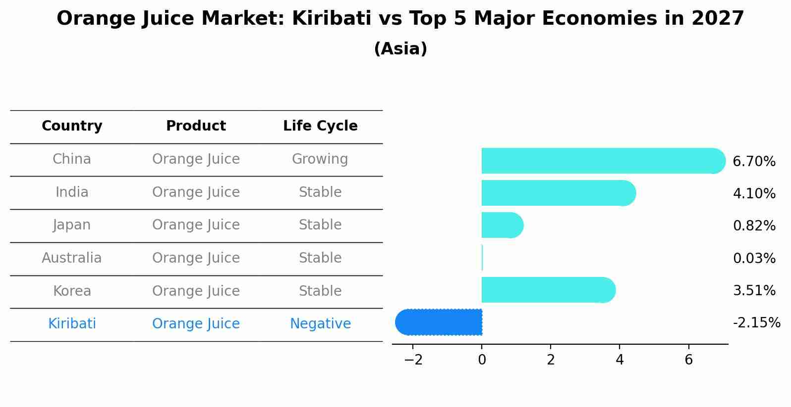 Orange Juice Market: Kiribati vs Top 5 Major Economies in 2027 (Asia)