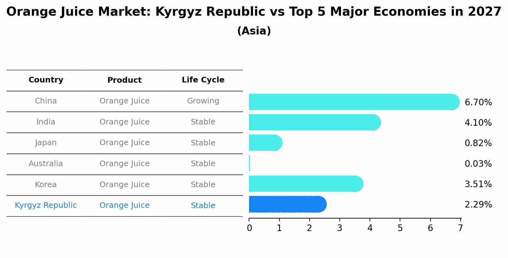 Orange Juice Market: Kyrgyz Republic vs Top 5 Major Economies in 2027 (Asia)