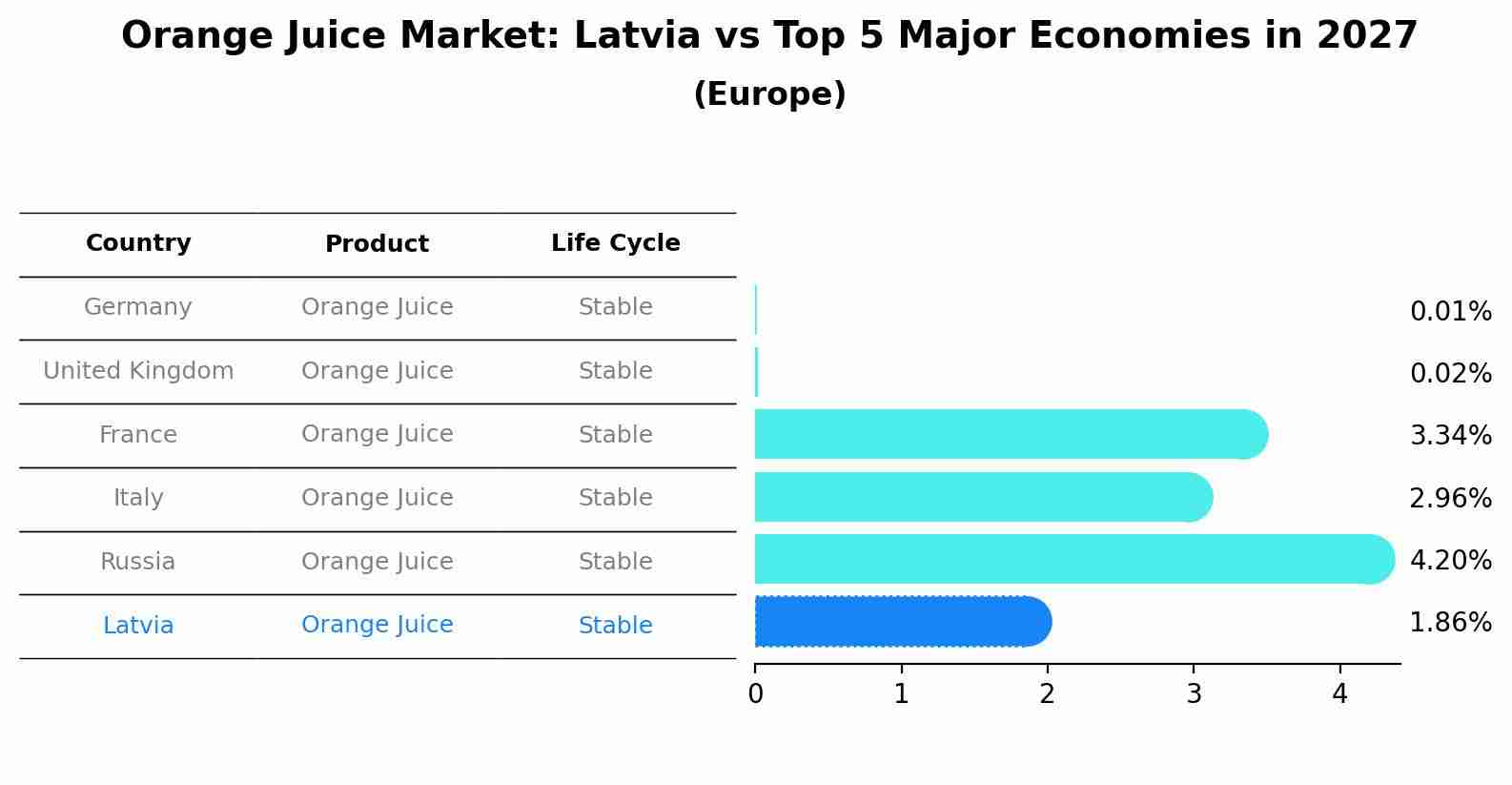 Orange Juice Market: Latvia vs Top 5 Major Economies in 2027 (Europe)