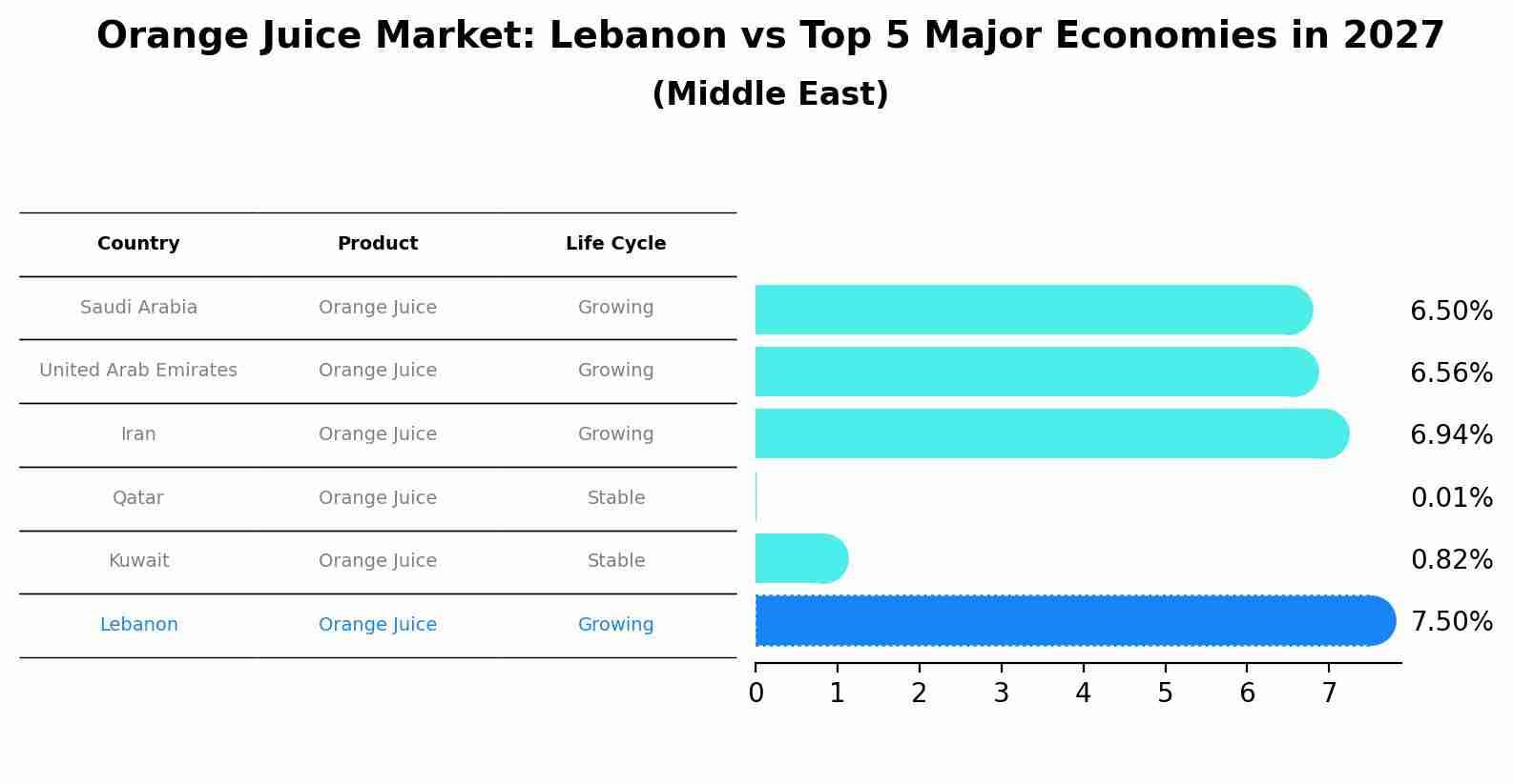 Orange Juice Market: Lebanon vs Top 5 Major Economies in 2027 (Middle East)