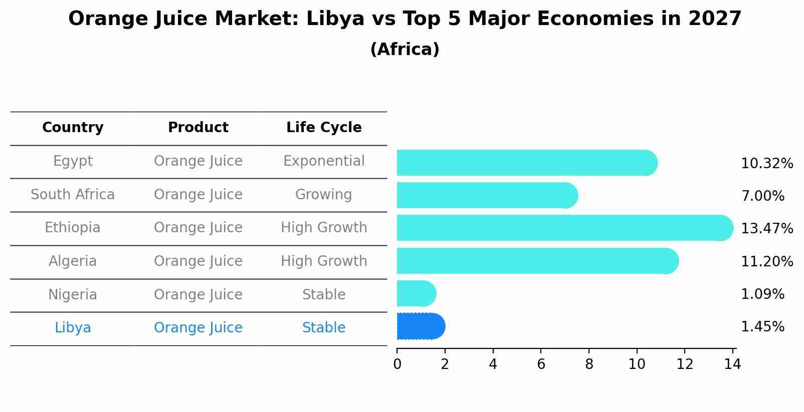 Orange Juice Market: Libya vs Top 5 Major Economies in 2027 (Africa)