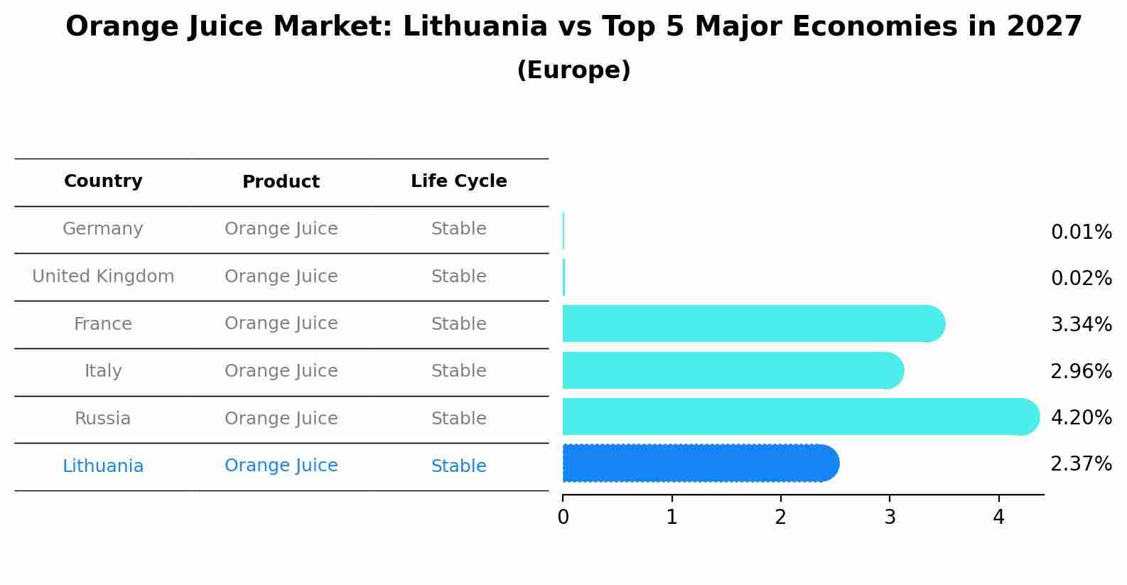 Orange Juice Market: Lithuania vs Top 5 Major Economies in 2027 (Europe)
