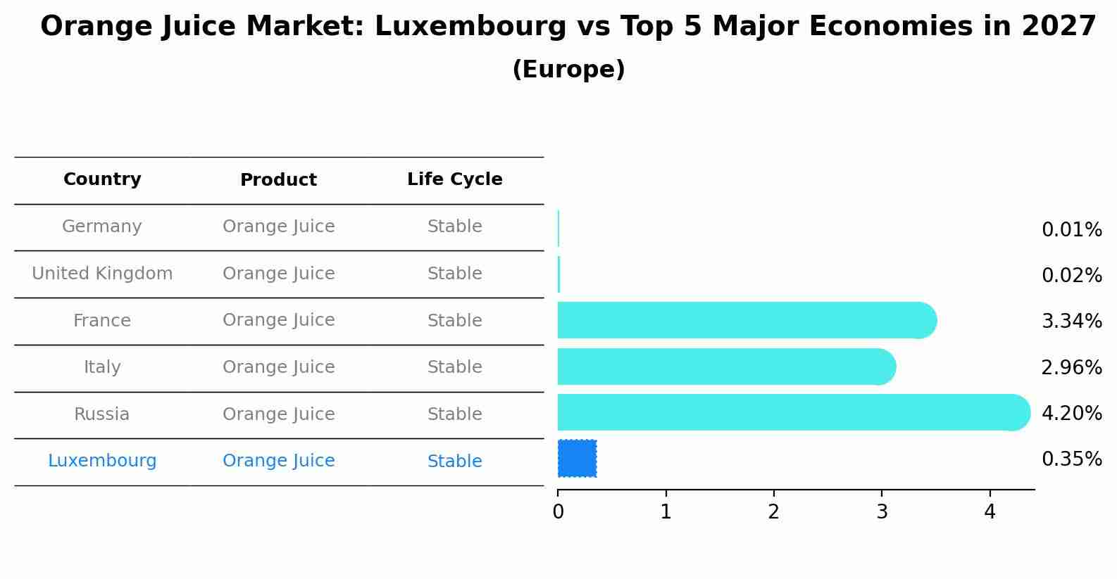 Orange Juice Market: Luxembourg vs Top 5 Major Economies in 2027 (Europe)