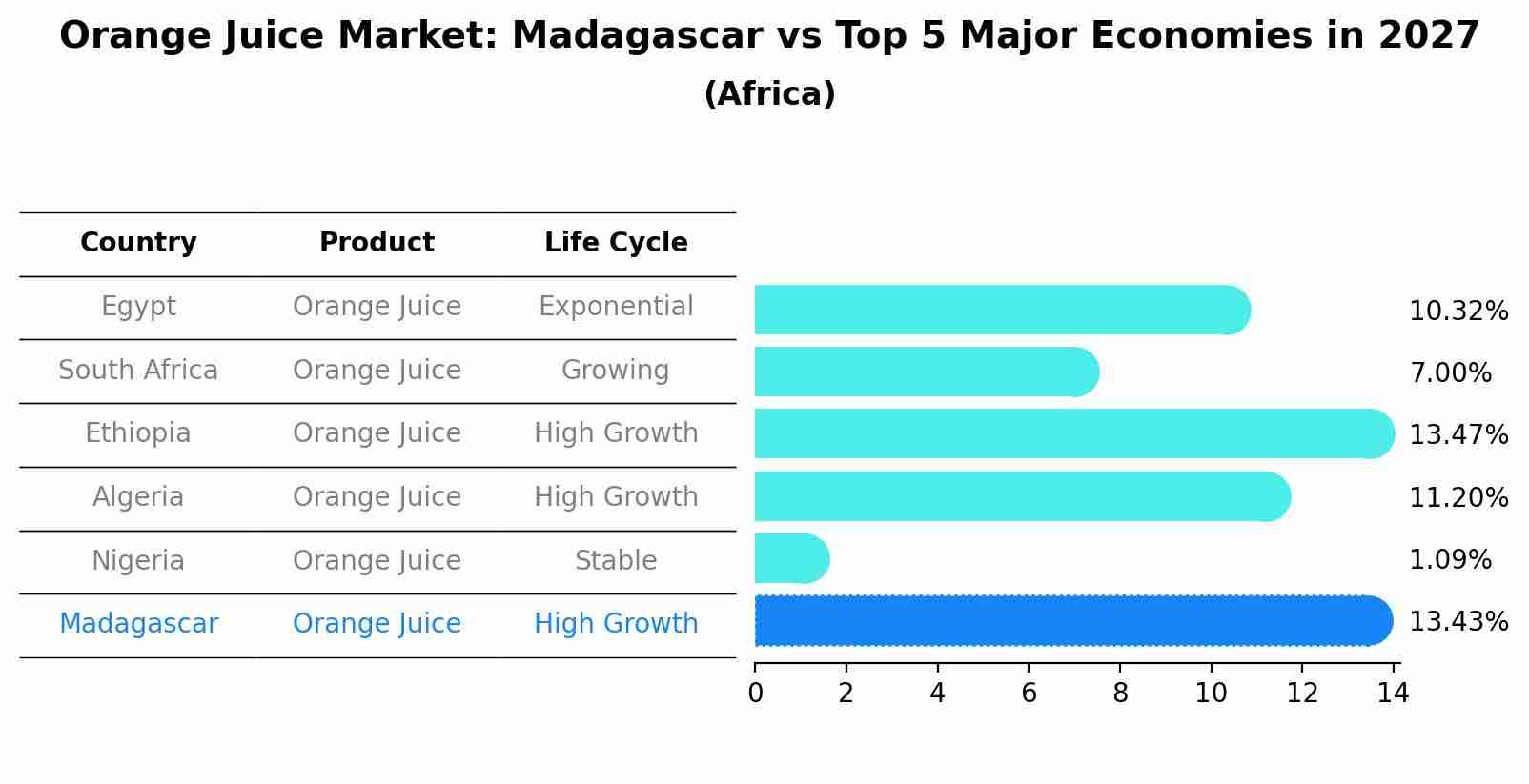 Orange Juice Market: Madagascar vs Top 5 Major Economies in 2027 (Africa)