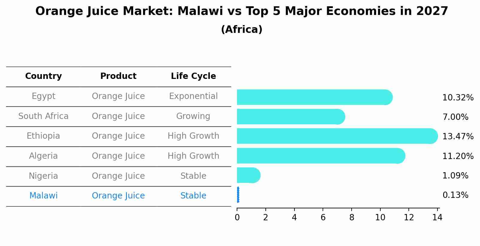 Orange Juice Market: Malawi vs Top 5 Major Economies in 2027 (Africa)