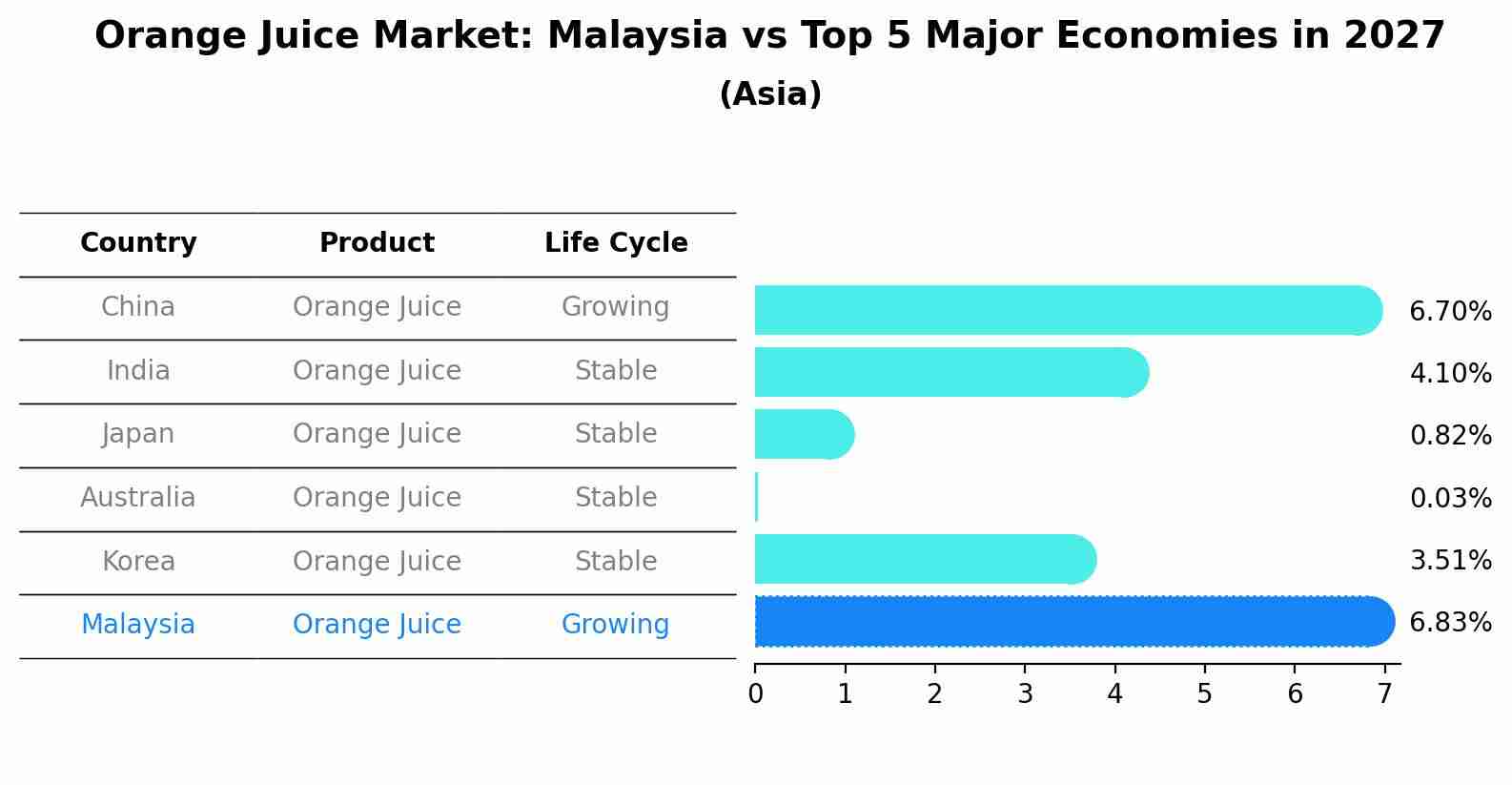 Orange Juice Market: Malaysia vs Top 5 Major Economies in 2027 (Asia)