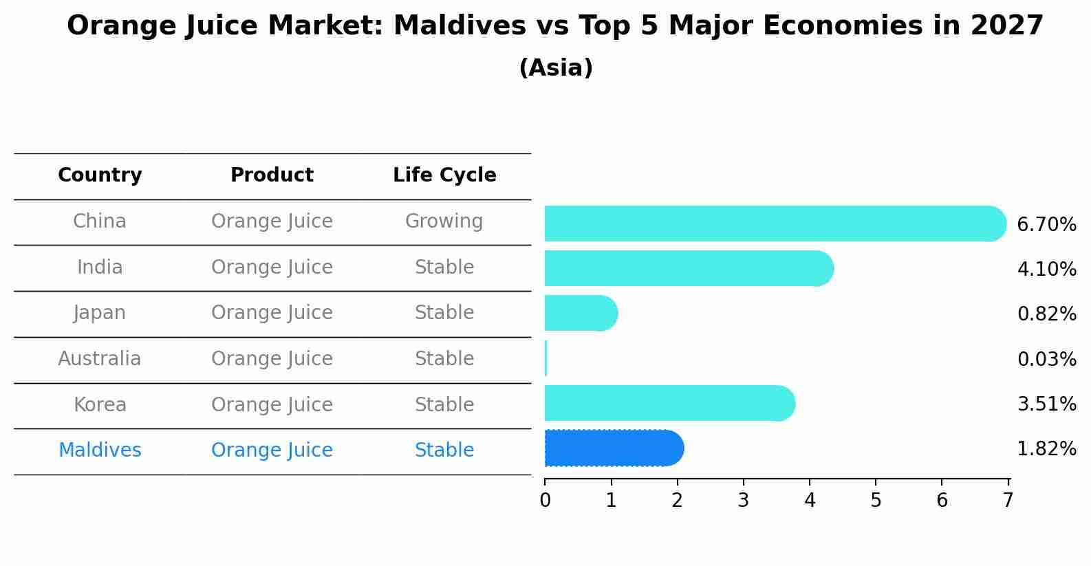 Orange Juice Market: Maldives vs Top 5 Major Economies in 2027 (Asia)