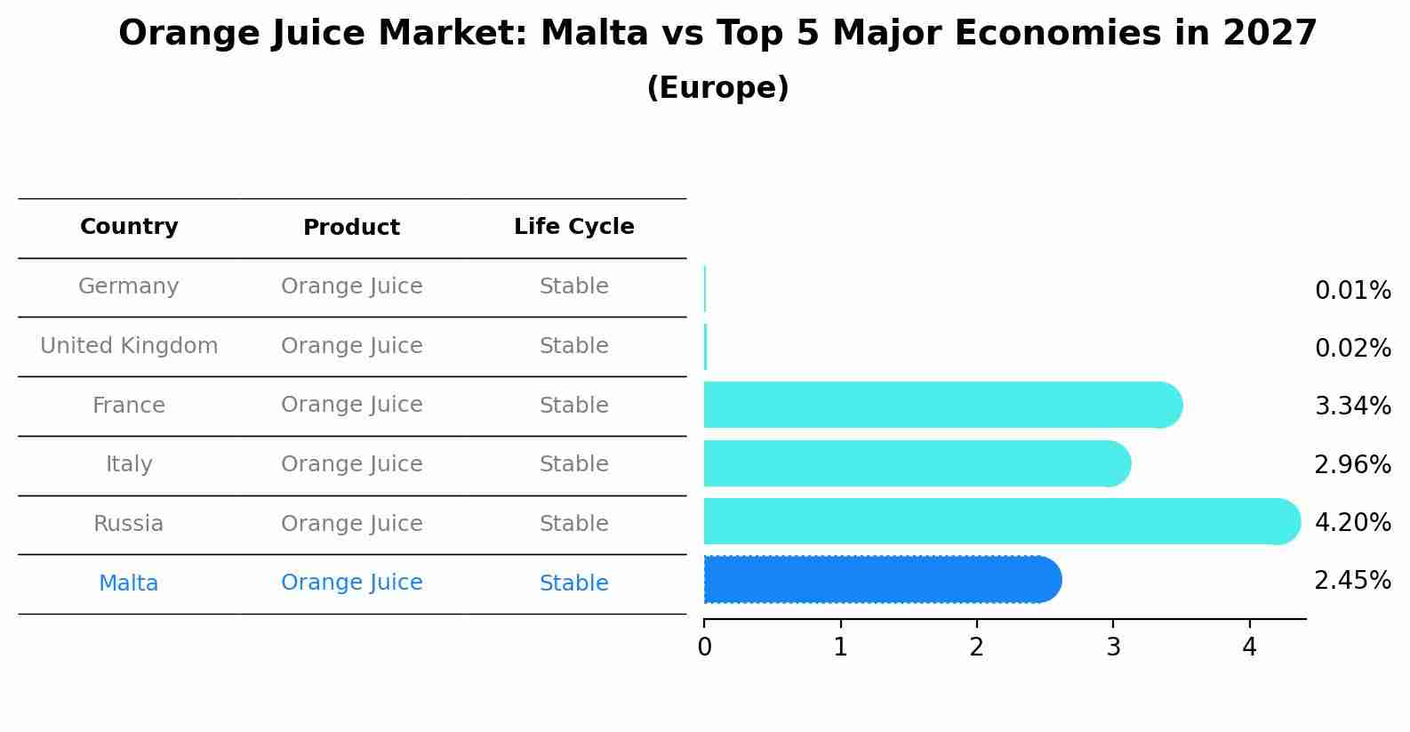 Orange Juice Market: Malta vs Top 5 Major Economies in 2027 (Europe)
