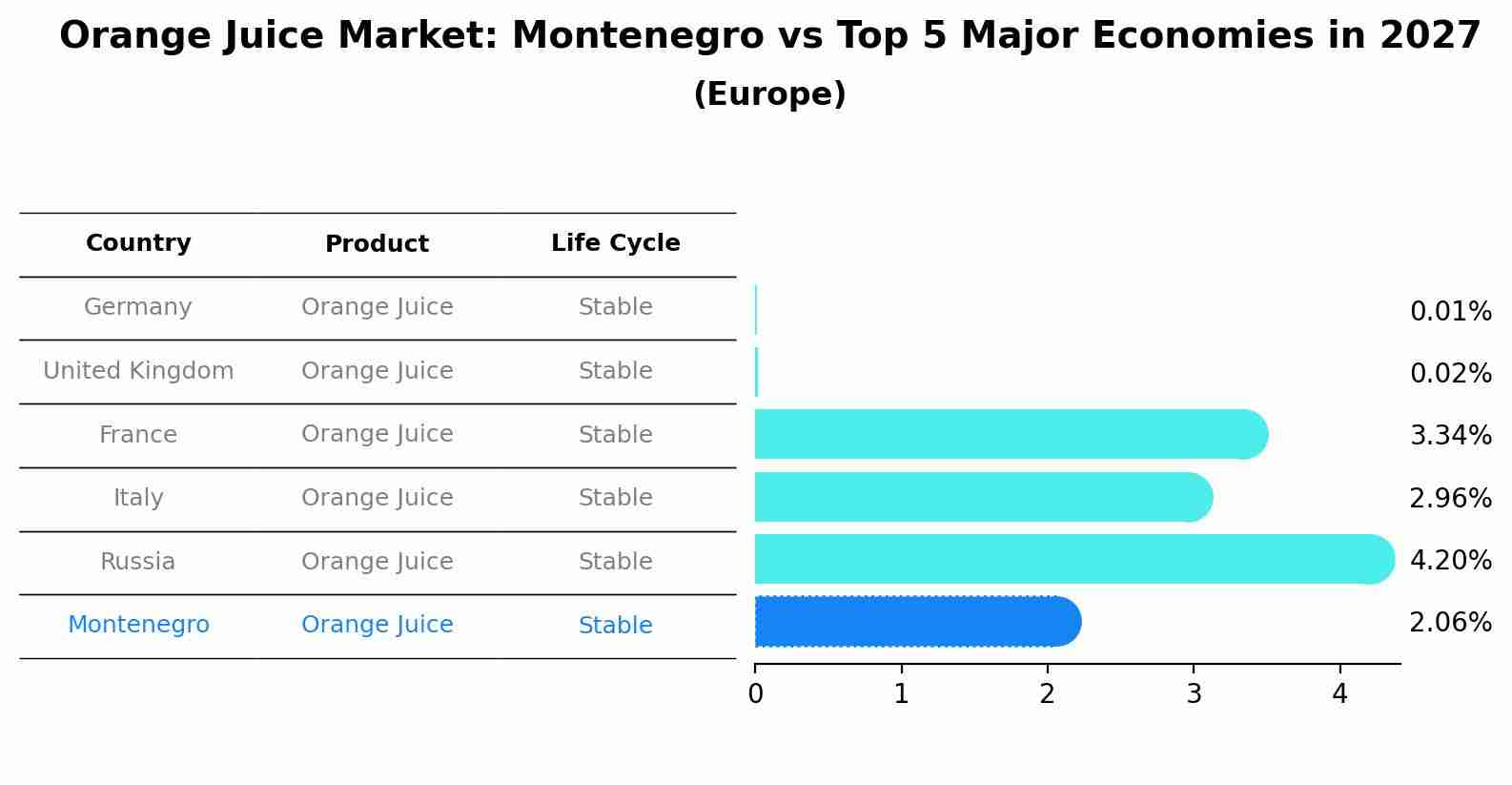 Orange Juice Market: Montenegro vs Top 5 Major Economies in 2027 (Europe)