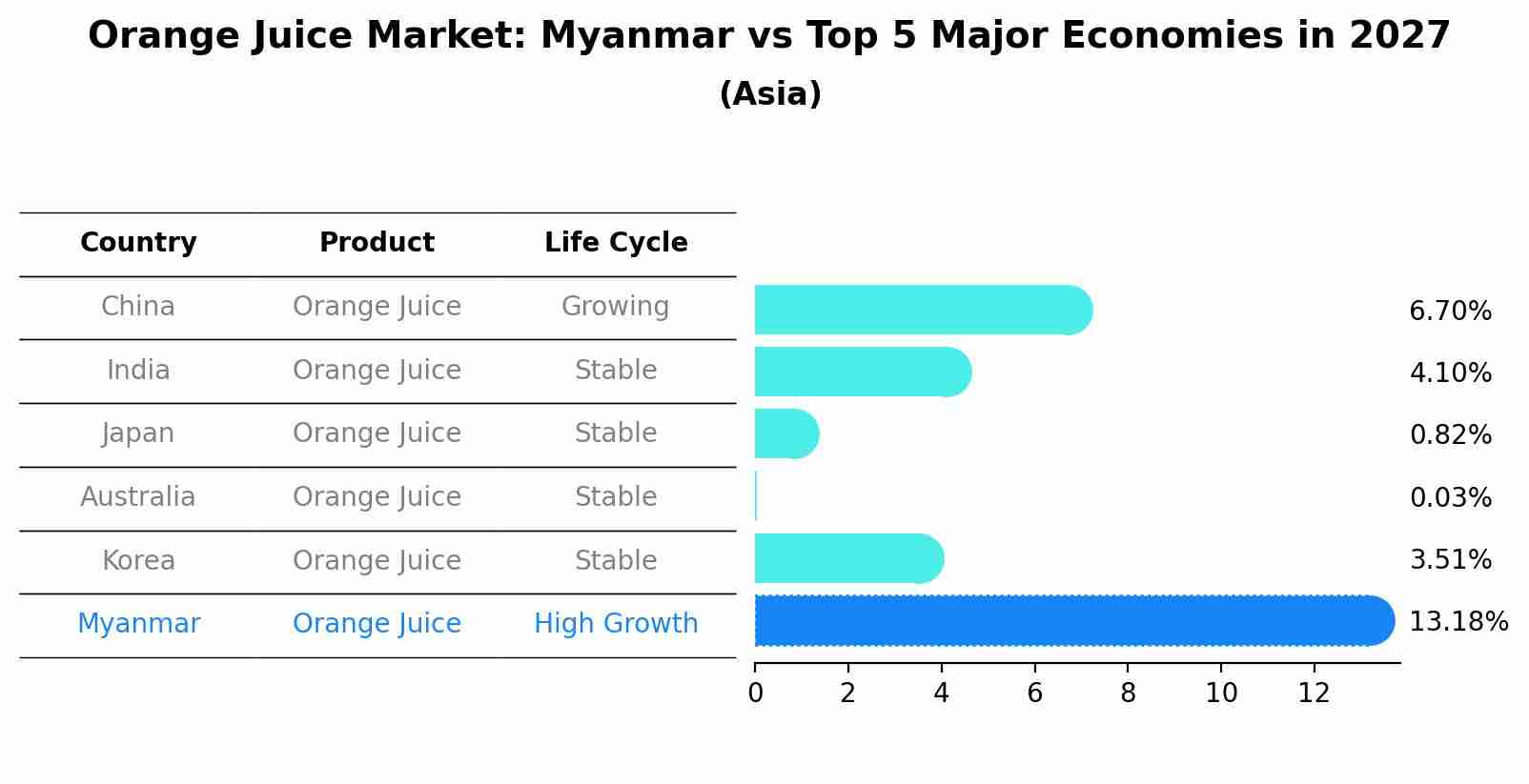 Orange Juice Market: Myanmar vs Top 5 Major Economies in 2027 (Asia)