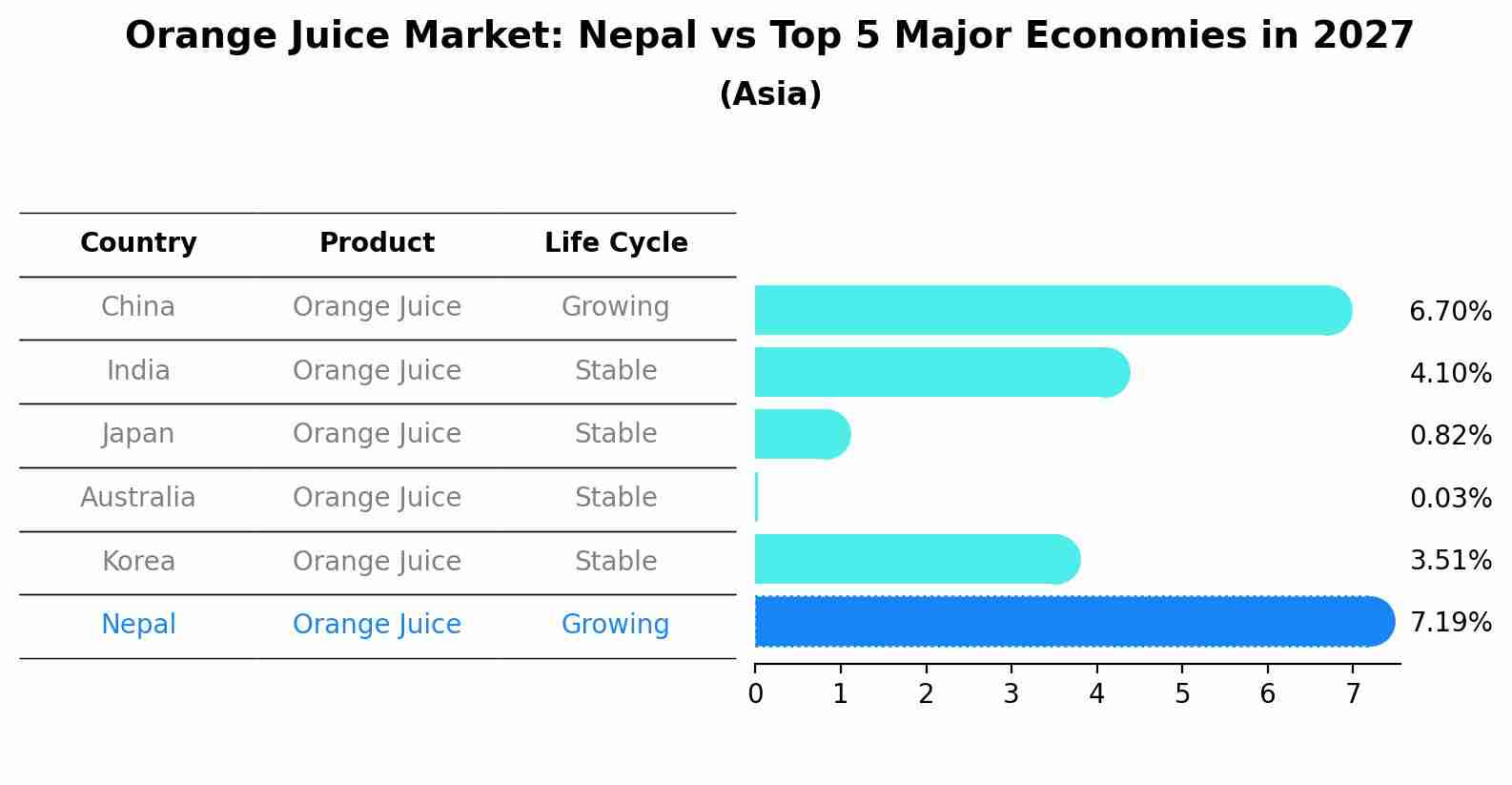 Orange Juice Market: Nepal vs Top 5 Major Economies in 2027 (Asia)