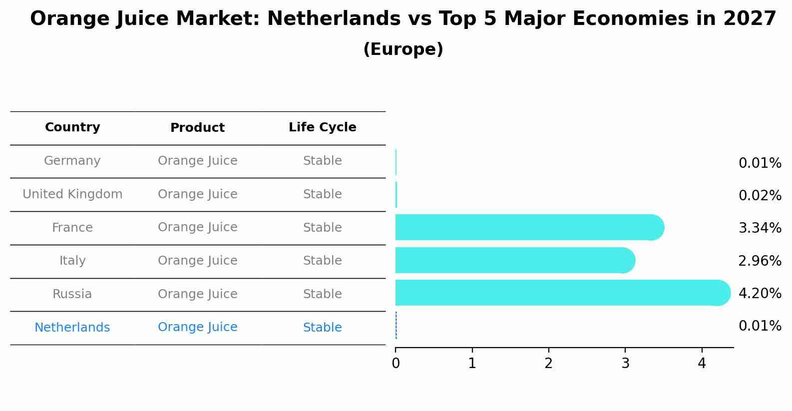 Orange Juice Market: Netherlands vs Top 5 Major Economies in 2027 (Europe)