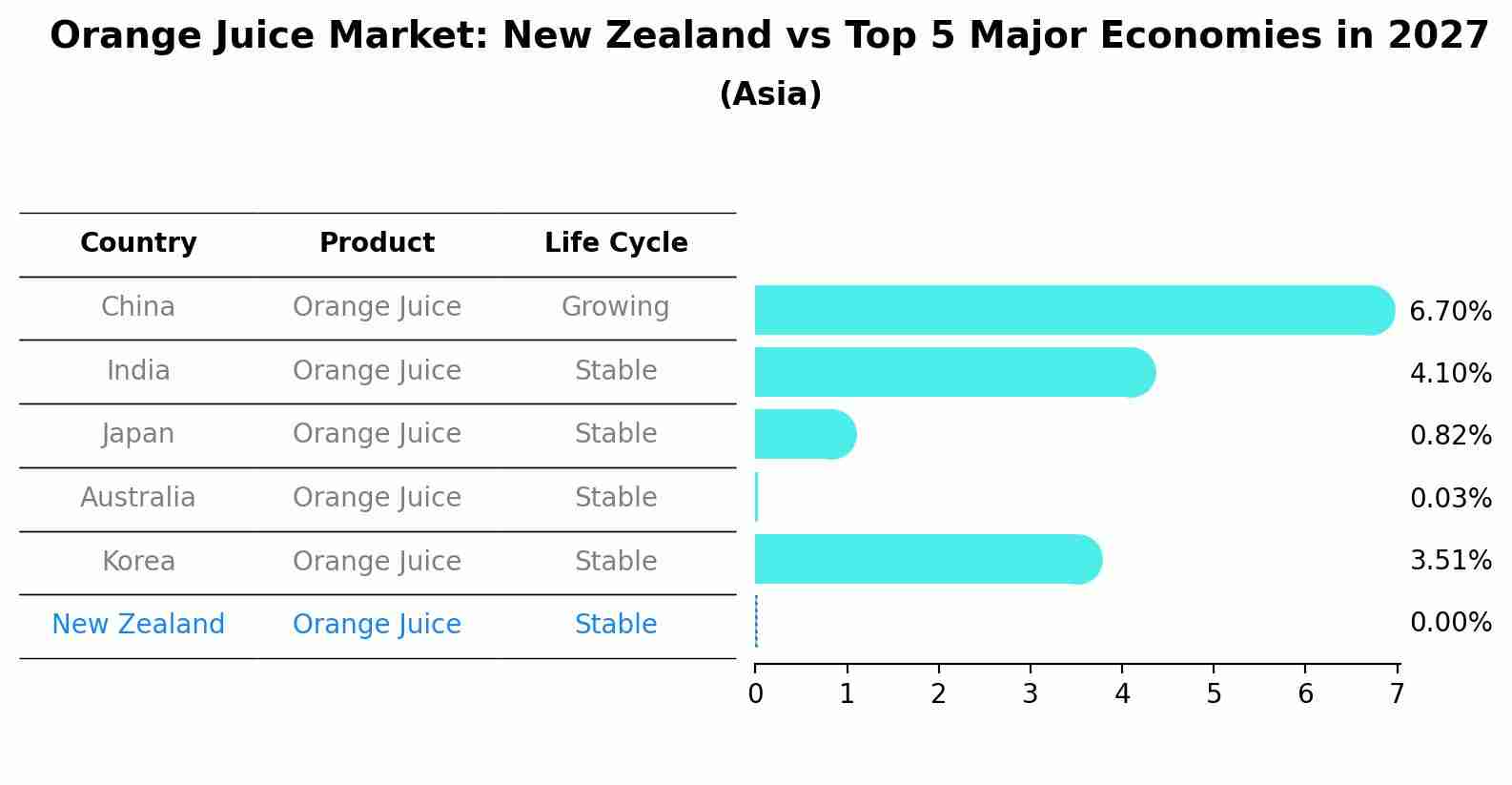 Orange Juice Market: New Zealand vs Top 5 Major Economies in 2027 (Asia)
