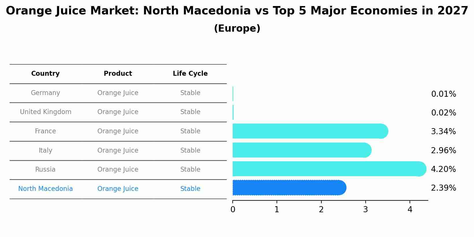Orange Juice Market: North Macedonia vs Top 5 Major Economies in 2027 (Europe)