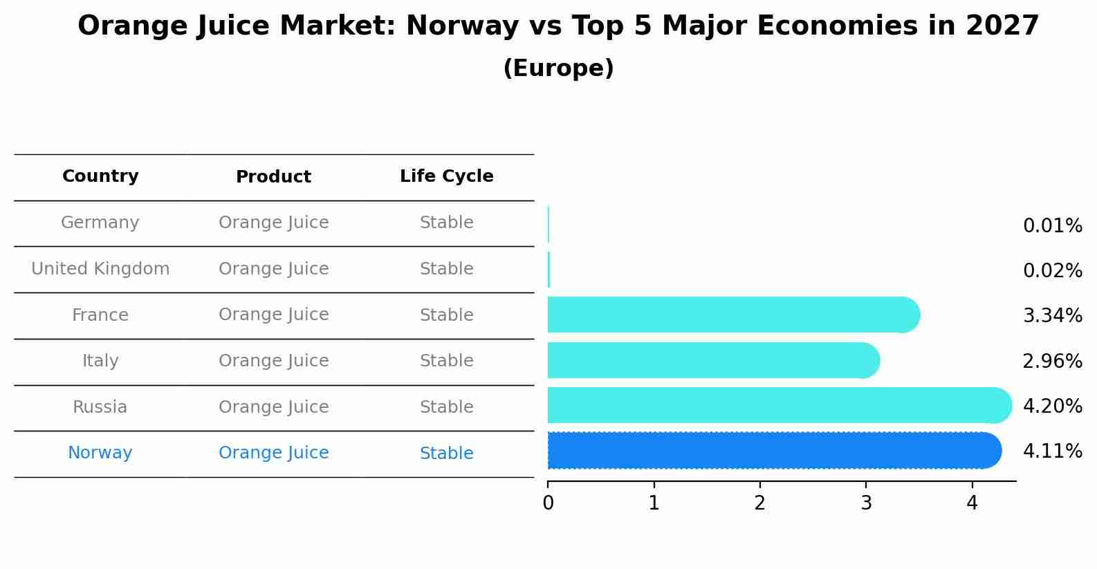 Orange Juice Market: Norway vs Top 5 Major Economies in 2027 (Europe)