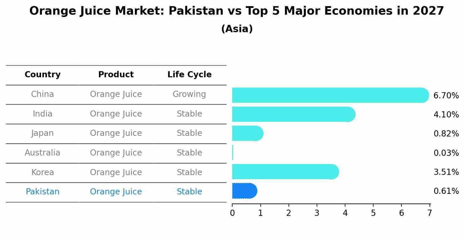 Orange Juice Market: Pakistan vs Top 5 Major Economies in 2027 (Asia)