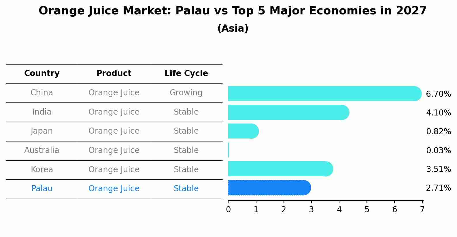 Orange Juice Market: Palau vs Top 5 Major Economies in 2027 (Asia)