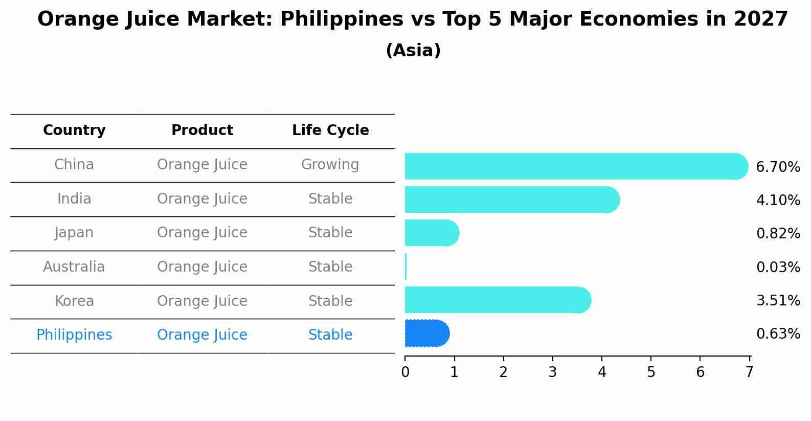 Orange Juice Market: Philippines vs Top 5 Major Economies in 2027 (Asia)