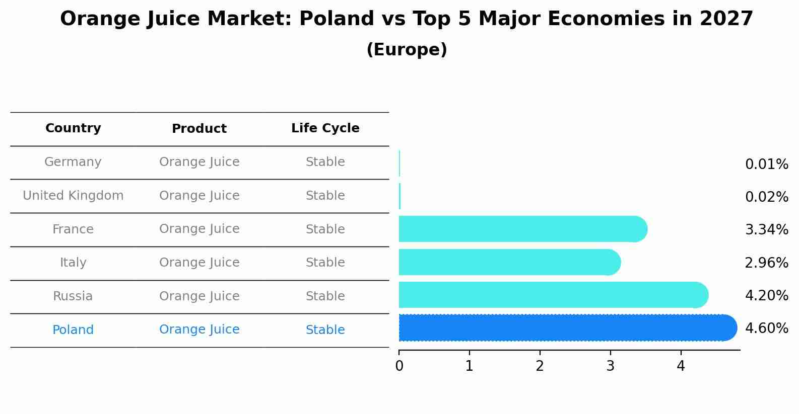 Orange Juice Market: Poland vs Top 5 Major Economies in 2027 (Europe)