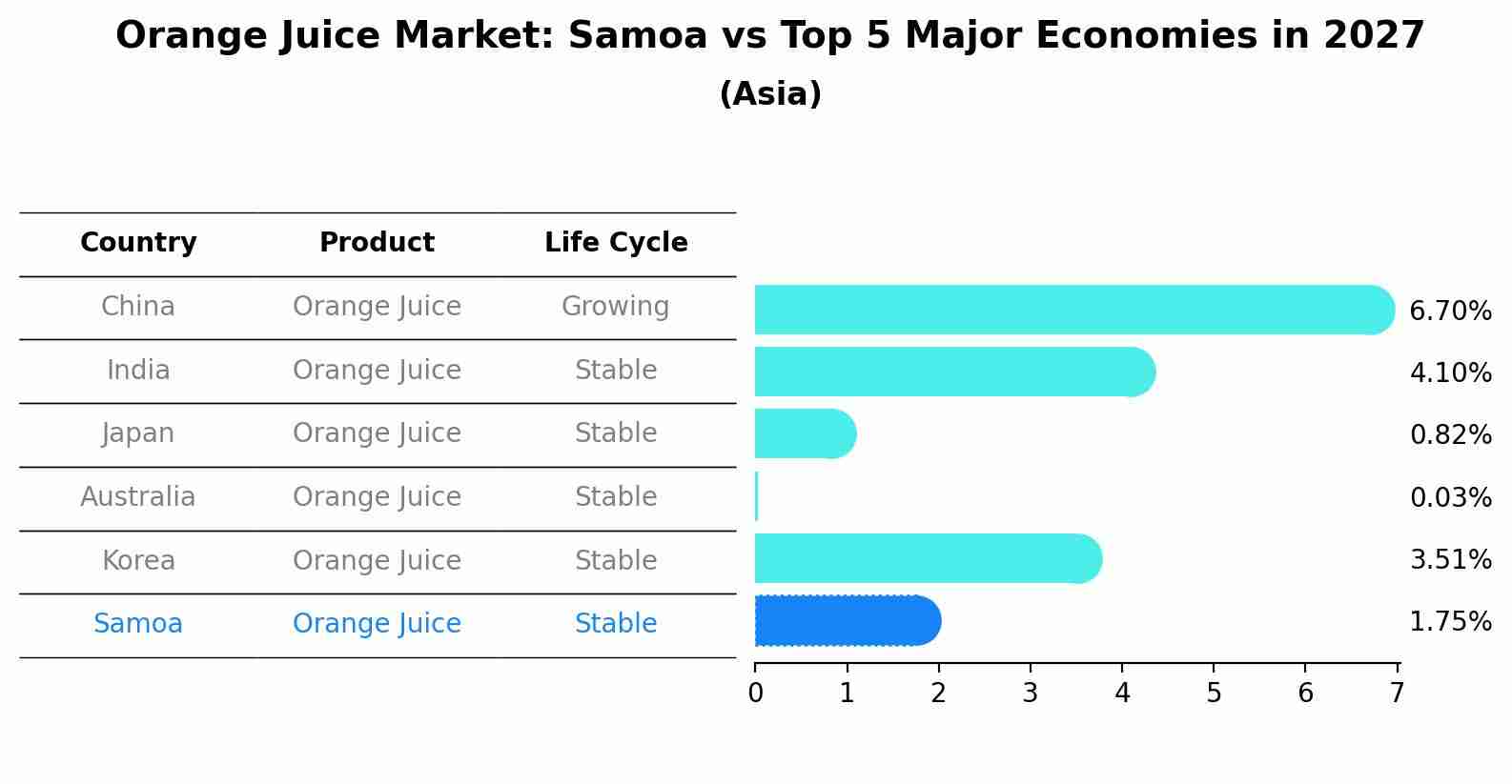 Orange Juice Market: Samoa vs Top 5 Major Economies in 2027 (Asia)