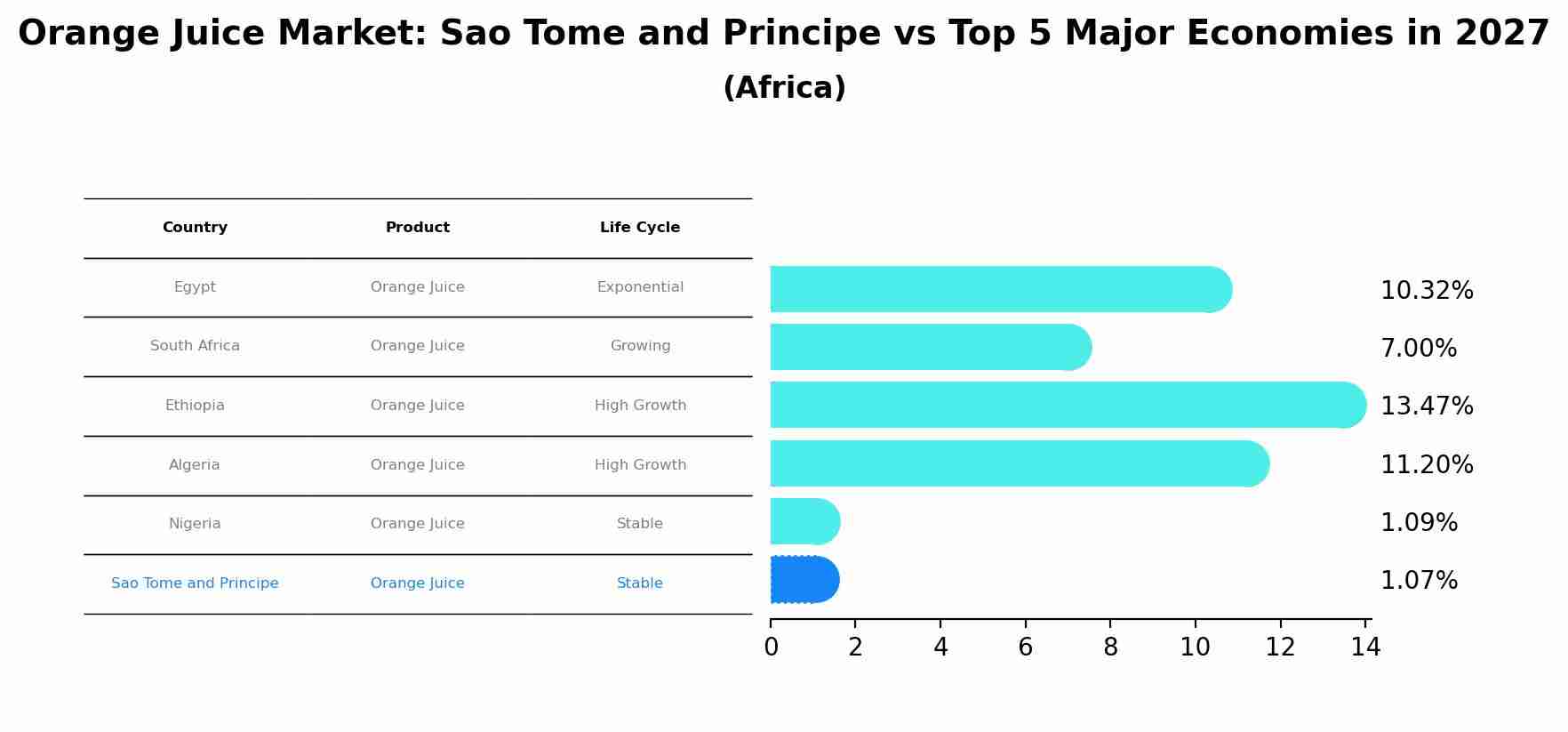Orange Juice Market: Sao Tome and Principe vs Top 5 Major Economies in 2027 (Africa)