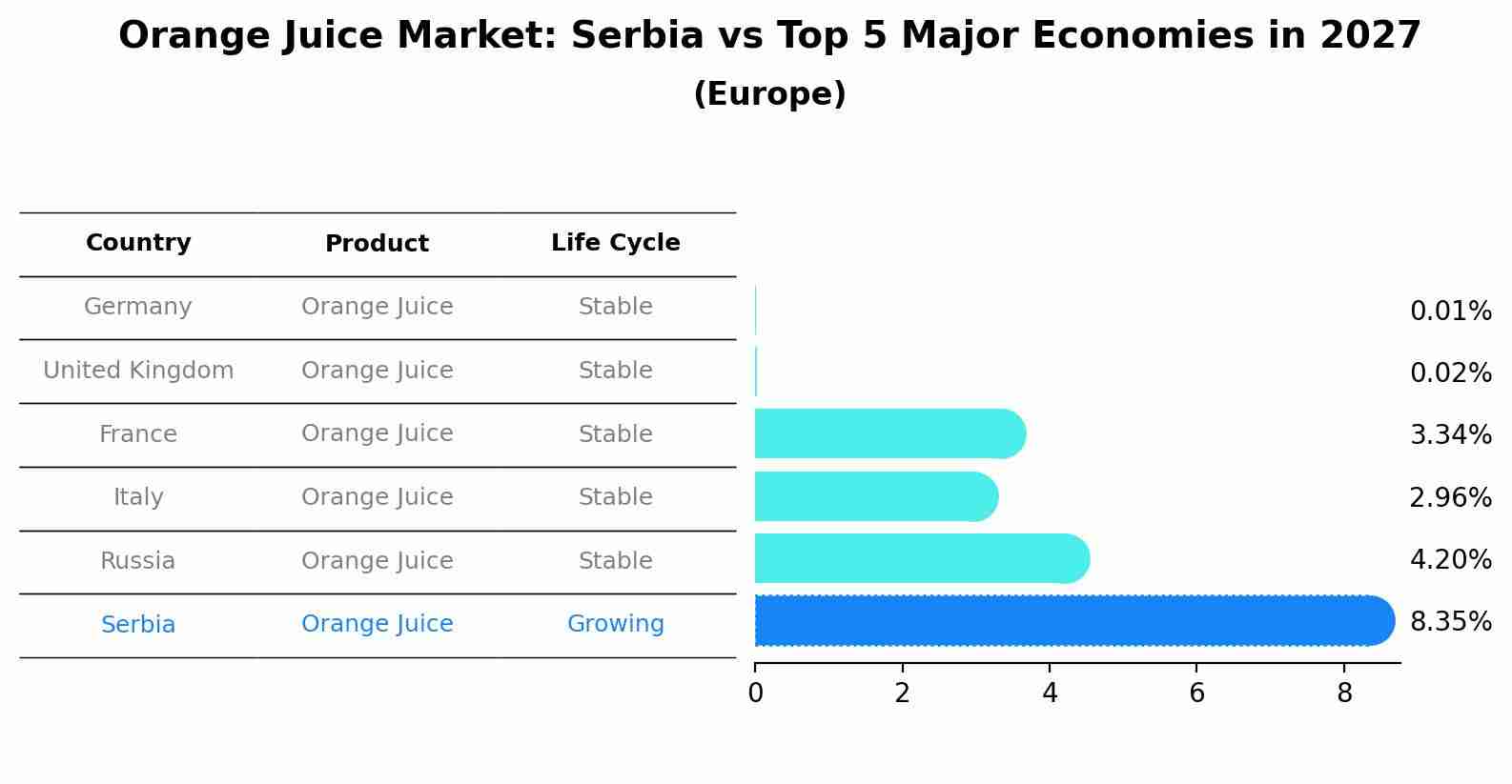 Orange Juice Market: Serbia vs Top 5 Major Economies in 2027 (Europe)