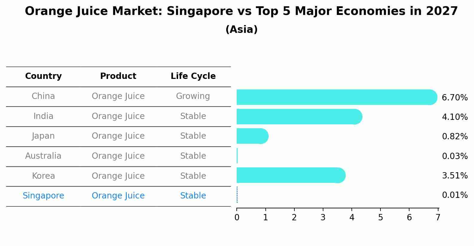 Orange Juice Market: Singapore vs Top 5 Major Economies in 2027 (Asia)