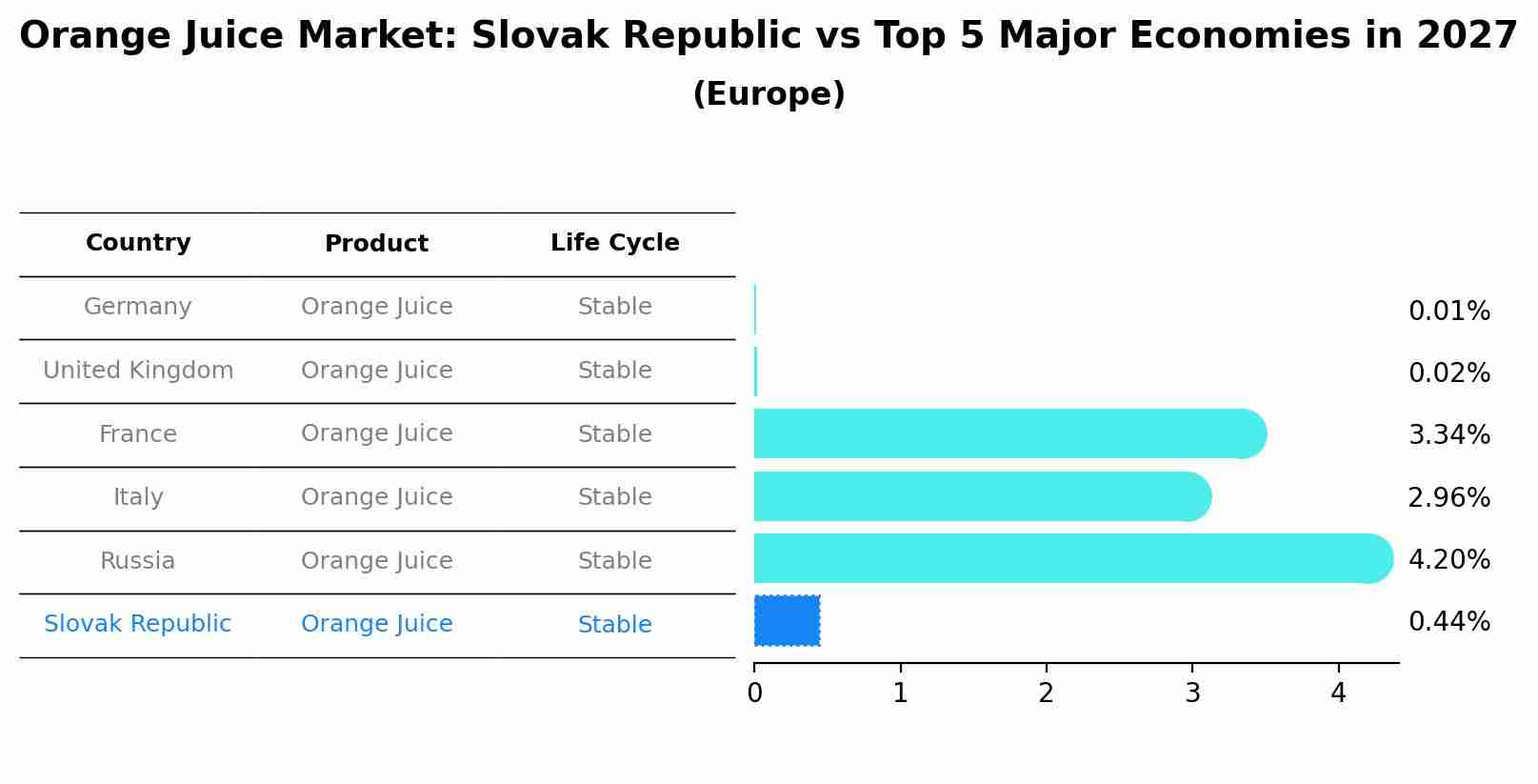 Orange Juice Market: Slovak Republic vs Top 5 Major Economies in 2027 (Europe)