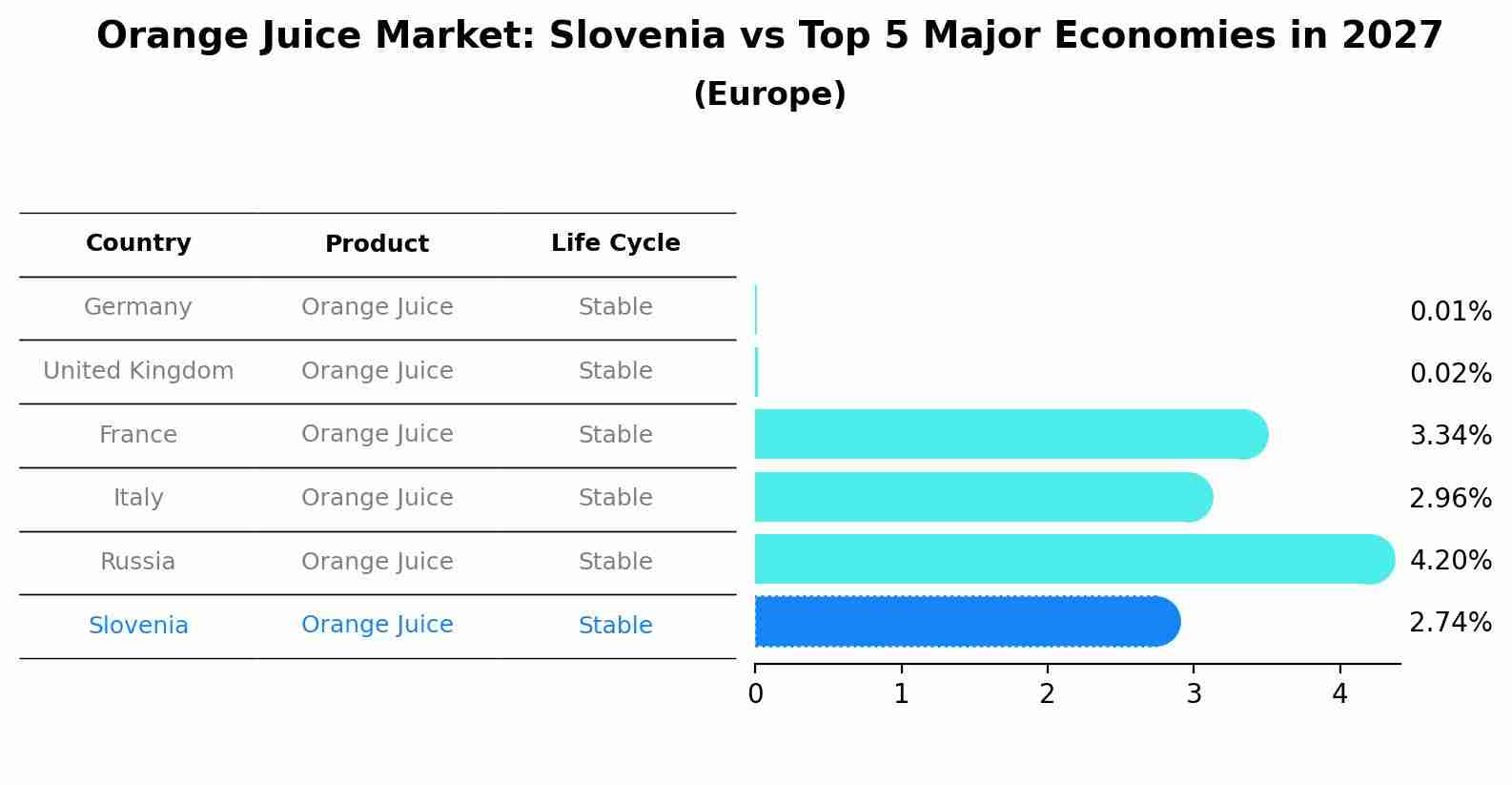 Orange Juice Market: Slovenia vs Top 5 Major Economies in 2027 (Europe)
