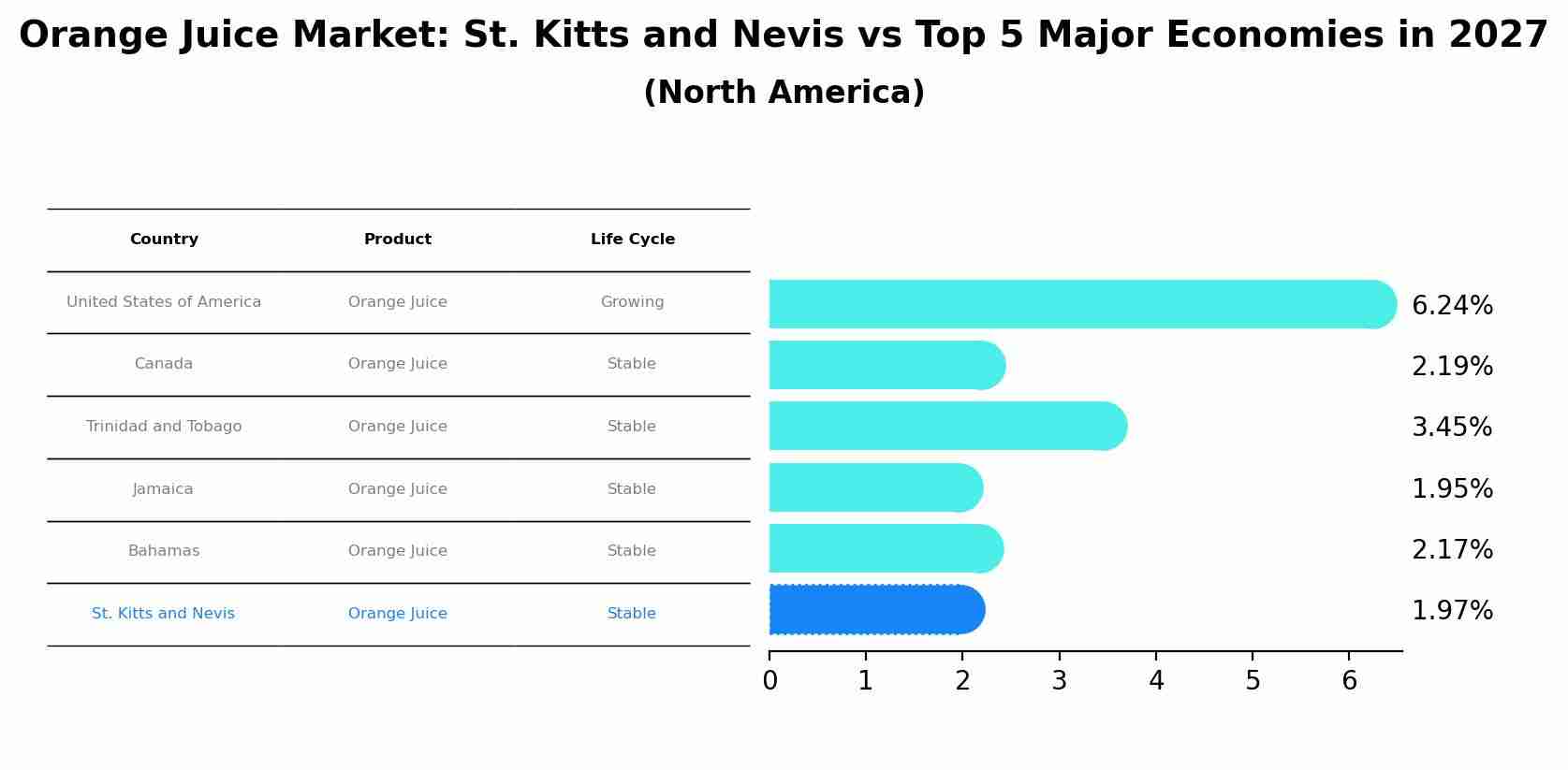 Orange Juice Market: St. Kitts and Nevis vs Top 5 Major Economies in 2027 (North America)