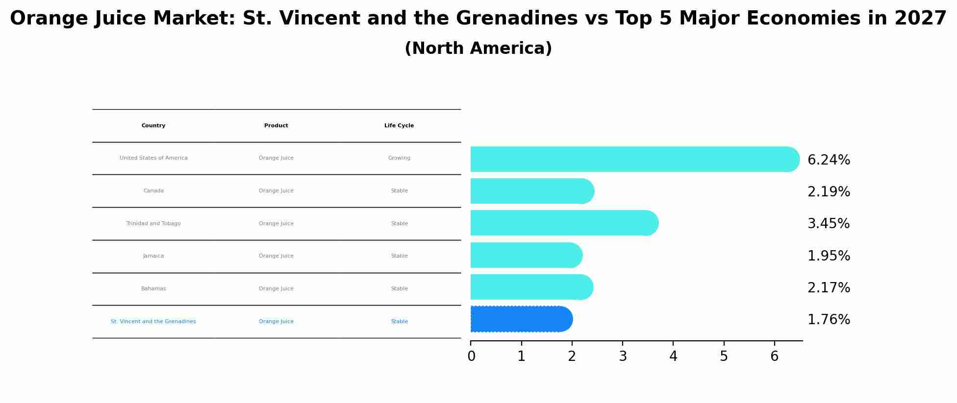 Orange Juice Market: St. Vincent and the Grenadines vs Top 5 Major Economies in 2027 (North America)