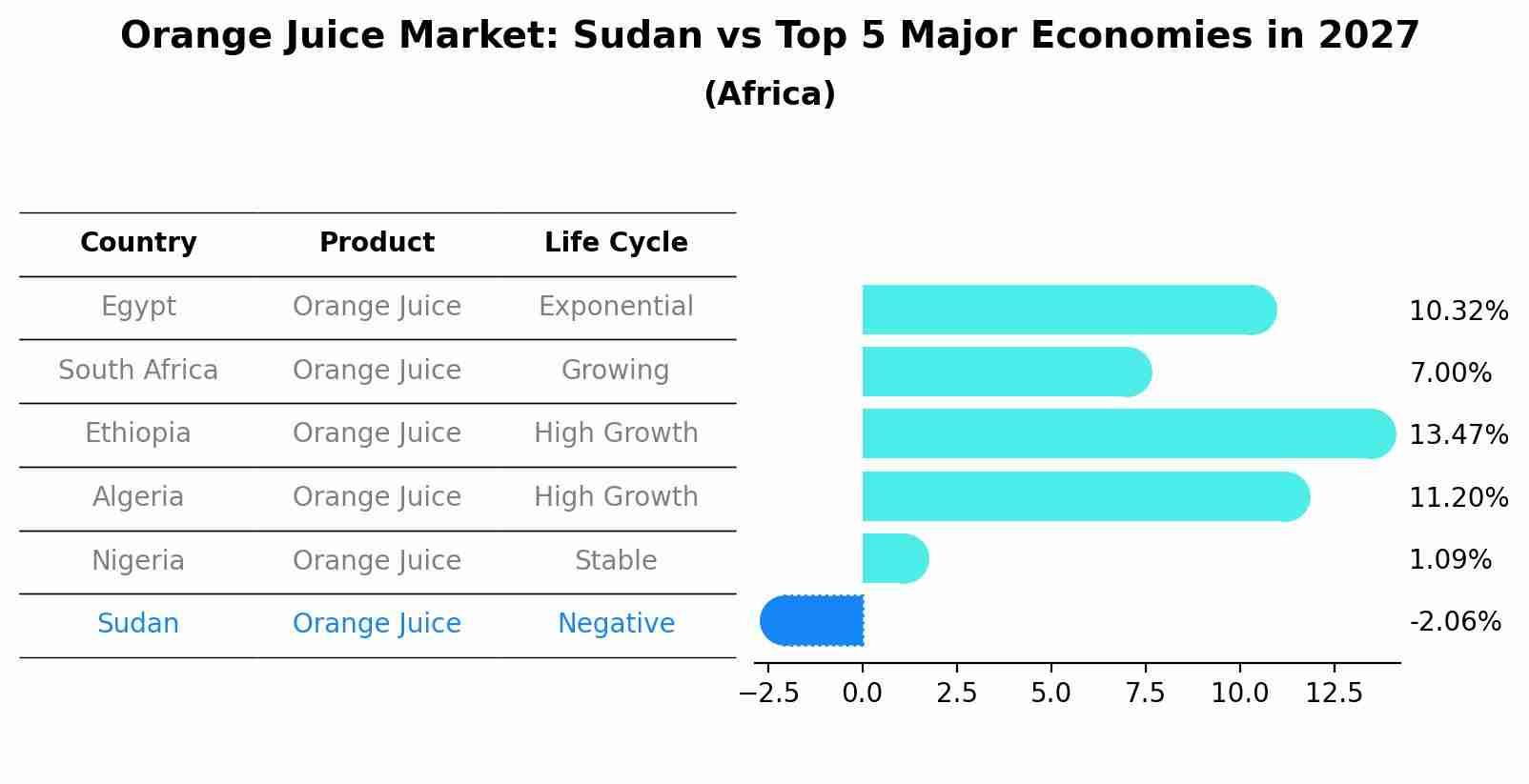 Orange Juice Market: Sudan vs Top 5 Major Economies in 2027 (Africa)