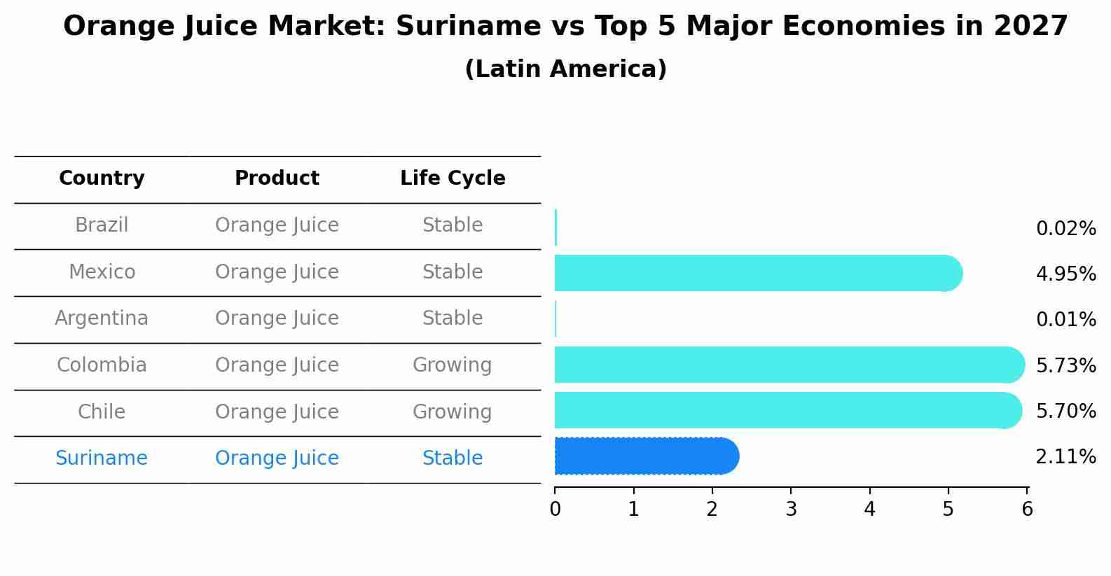 Orange Juice Market: Suriname vs Top 5 Major Economies in 2027 (Latin America)