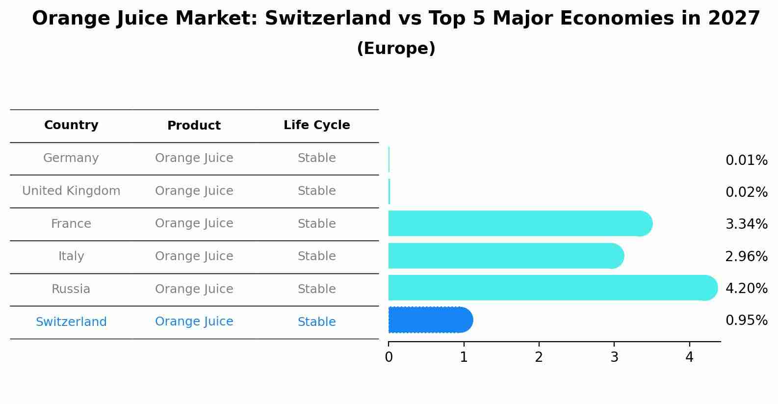 Orange Juice Market: Switzerland vs Top 5 Major Economies in 2027 (Europe)