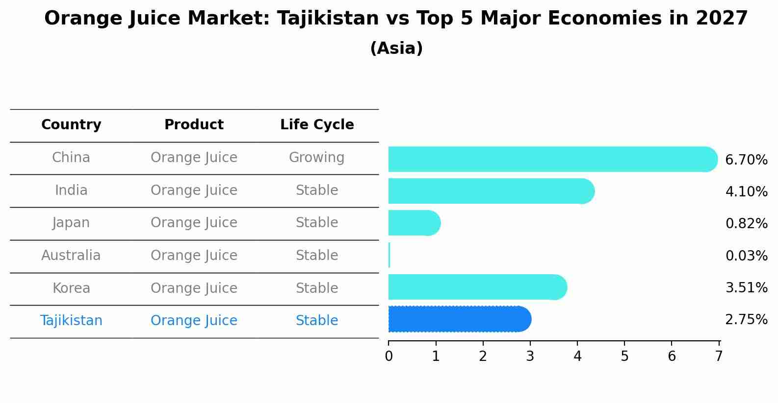 Orange Juice Market: Tajikistan vs Top 5 Major Economies in 2027 (Asia)
