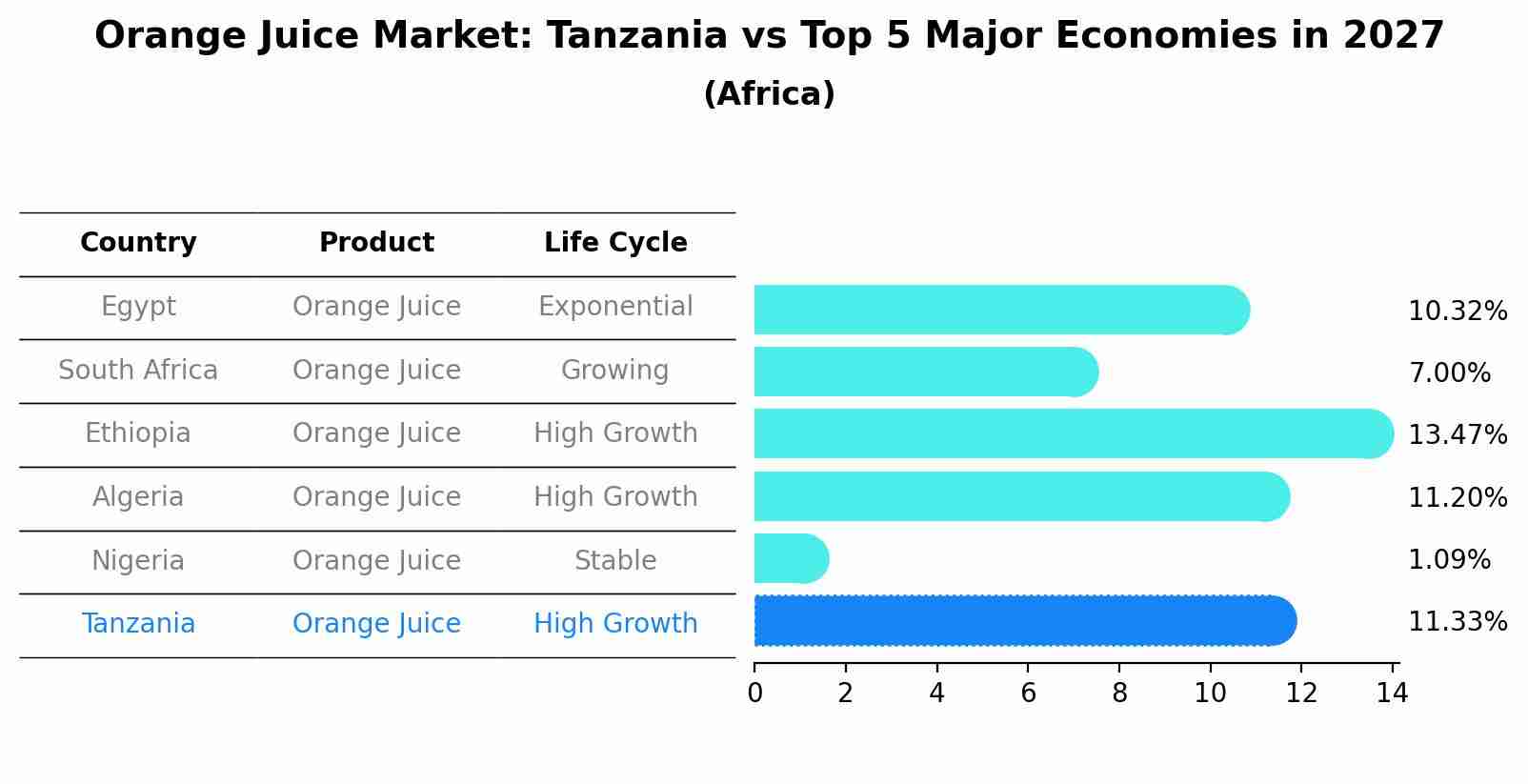 Orange Juice Market: Tanzania vs Top 5 Major Economies in 2027 (Africa)
