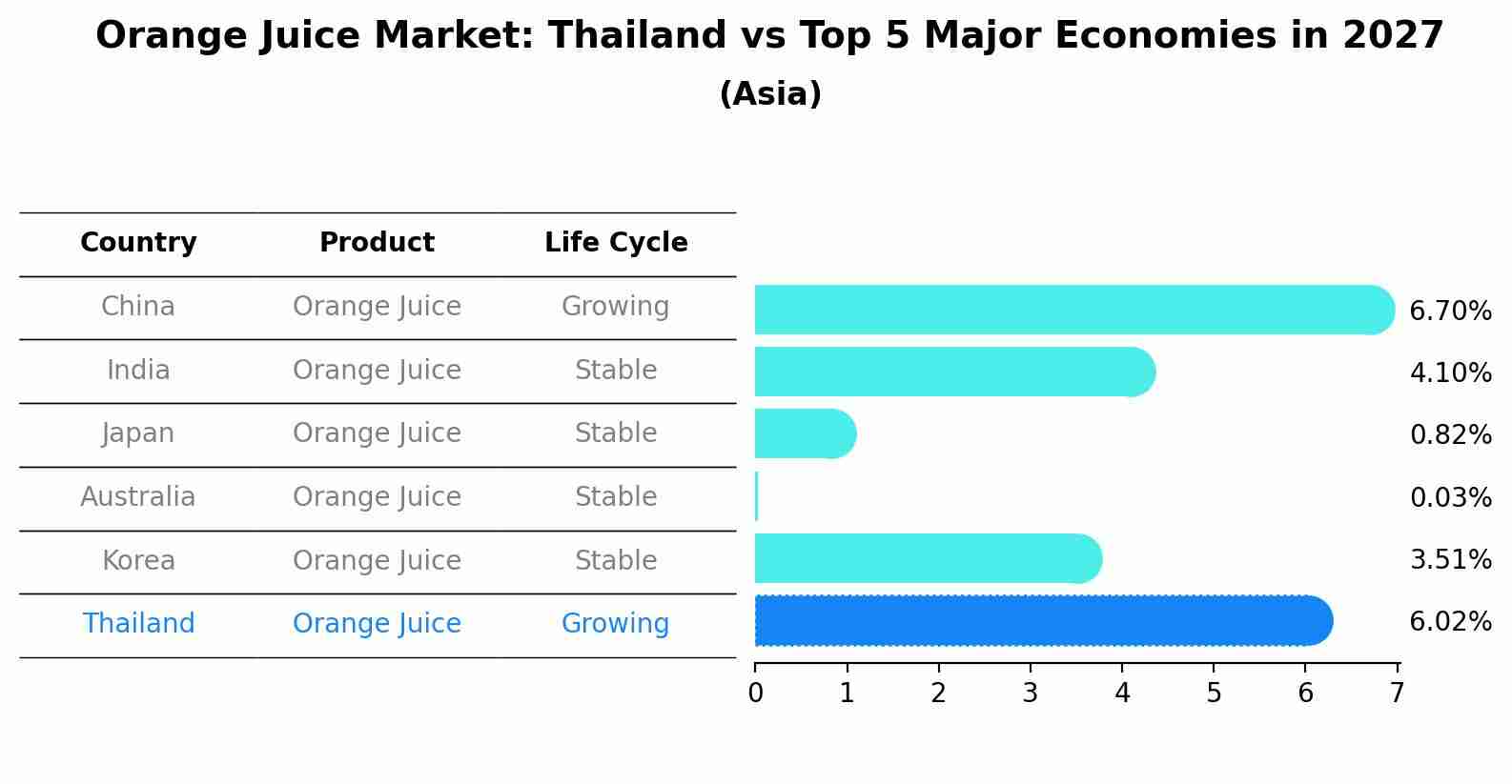 Orange Juice Market: Thailand vs Top 5 Major Economies in 2027 (Asia)