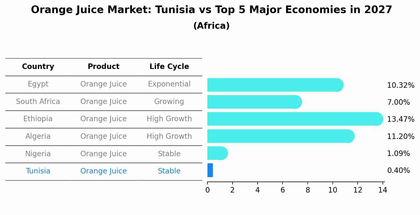 Orange Juice Market: Tunisia vs Top 5 Major Economies in 2027 (Africa)