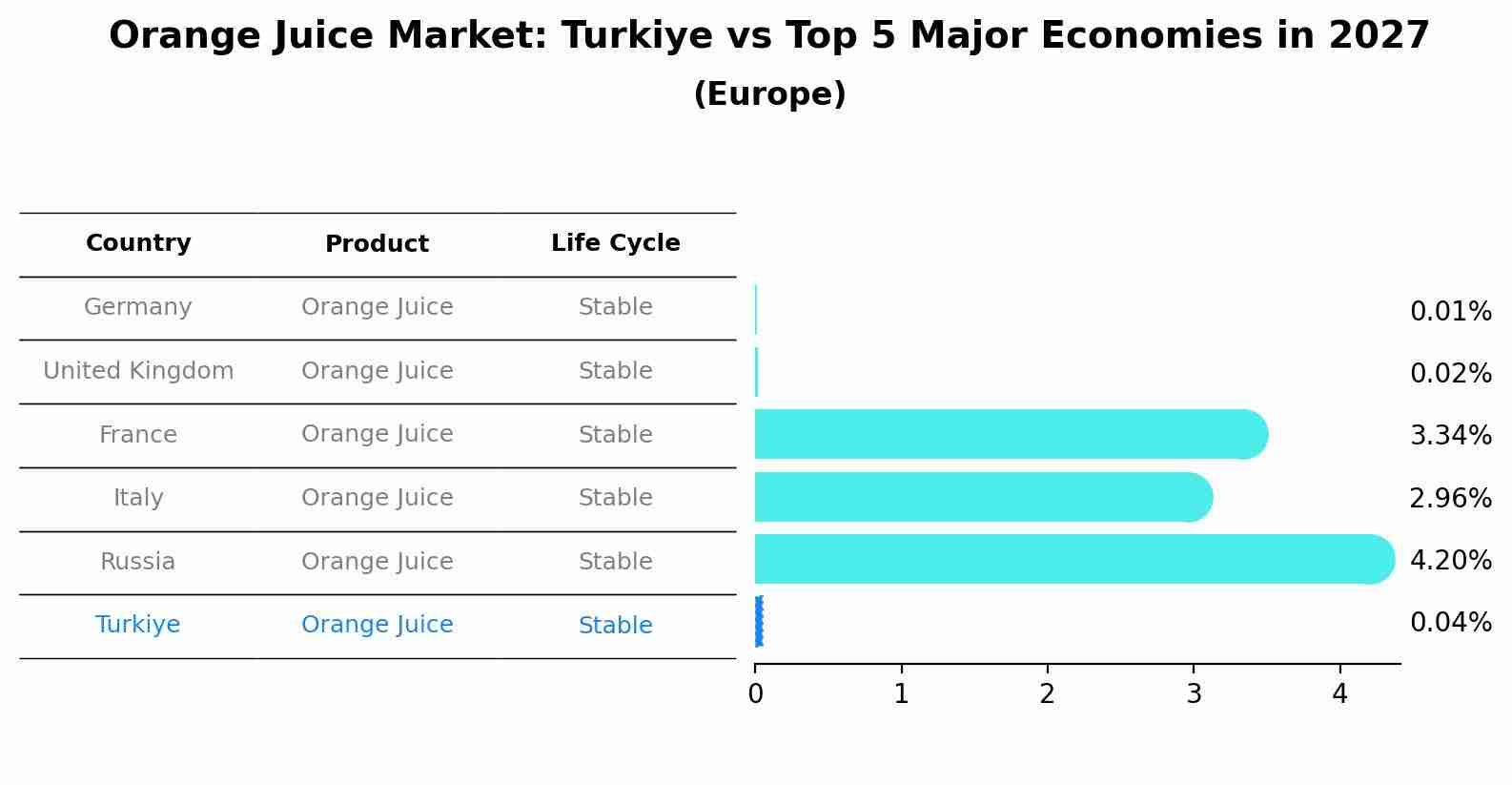 Orange Juice Market: Turkiye vs Top 5 Major Economies in 2027 (Europe)