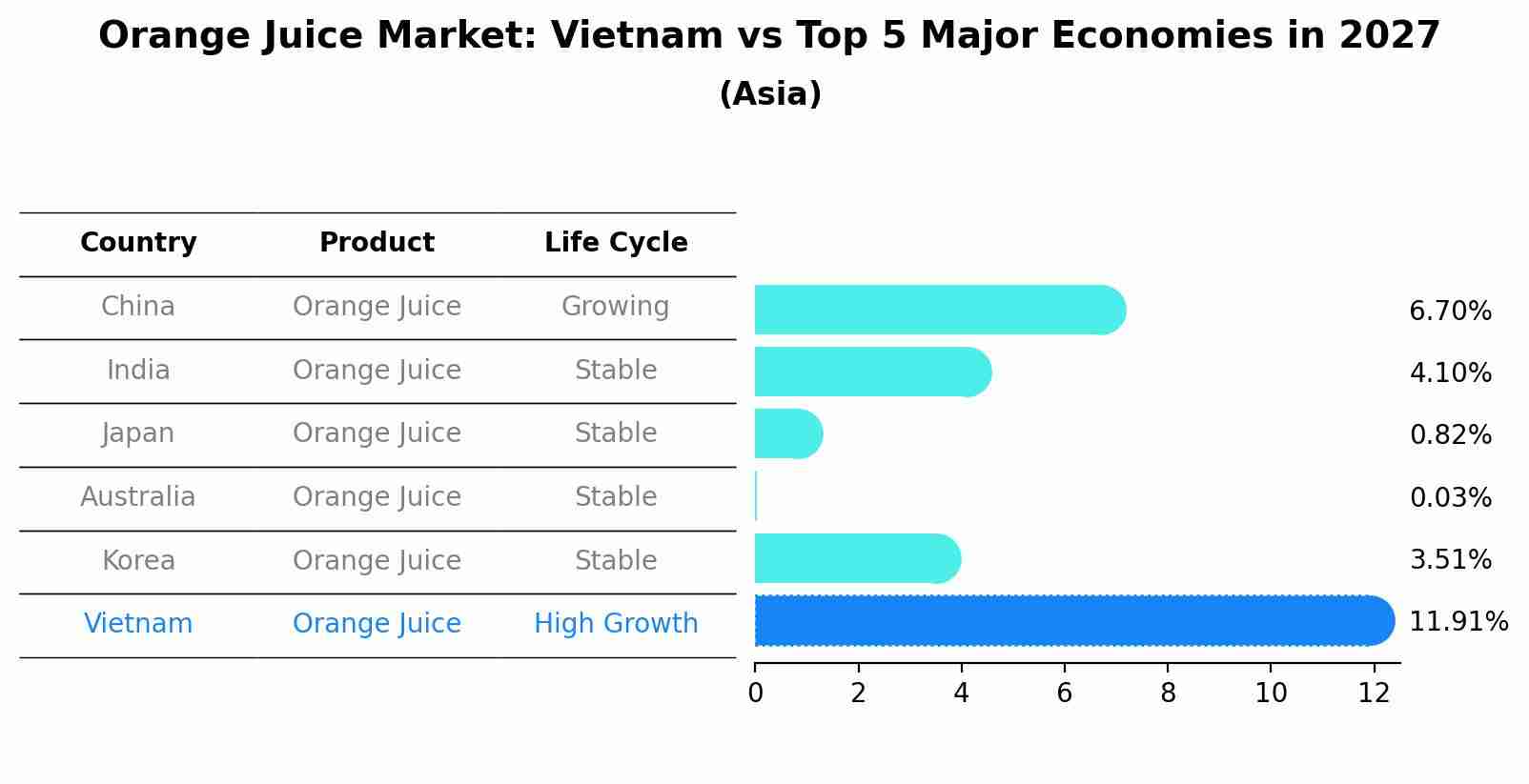 Orange Juice Market: Vietnam vs Top 5 Major Economies in 2027 (Asia)