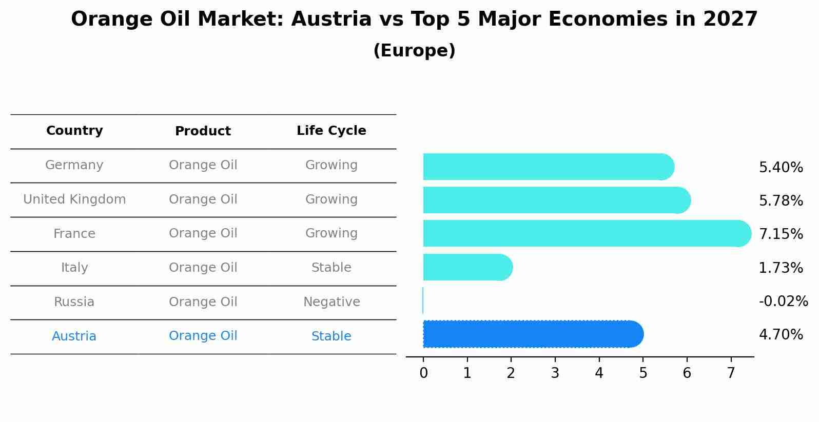 Orange Oil Market: Austria vs Top 5 Major Economies in 2027 (Europe)