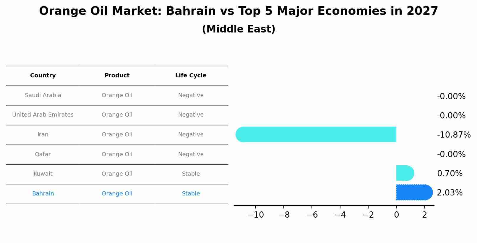 Orange Oil Market: Bahrain vs Top 5 Major Economies in 2027 (Middle East)