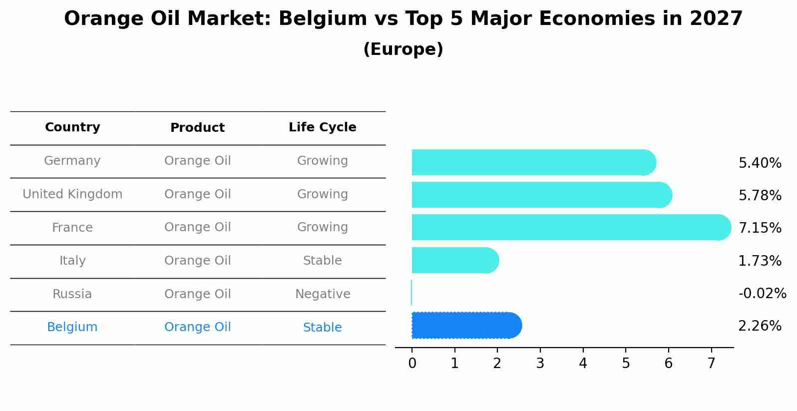Orange Oil Market: Belgium vs Top 5 Major Economies in 2027 (Europe)