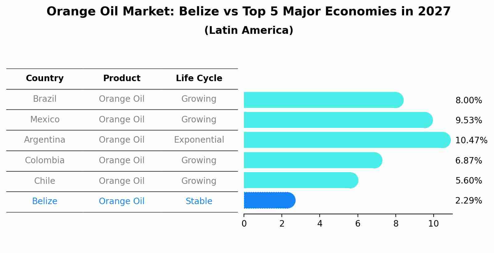Orange Oil Market: Belize vs Top 5 Major Economies in 2027 (Latin America)