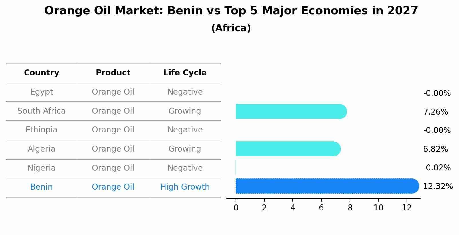 Orange Oil Market: Benin vs Top 5 Major Economies in 2027 (Africa)