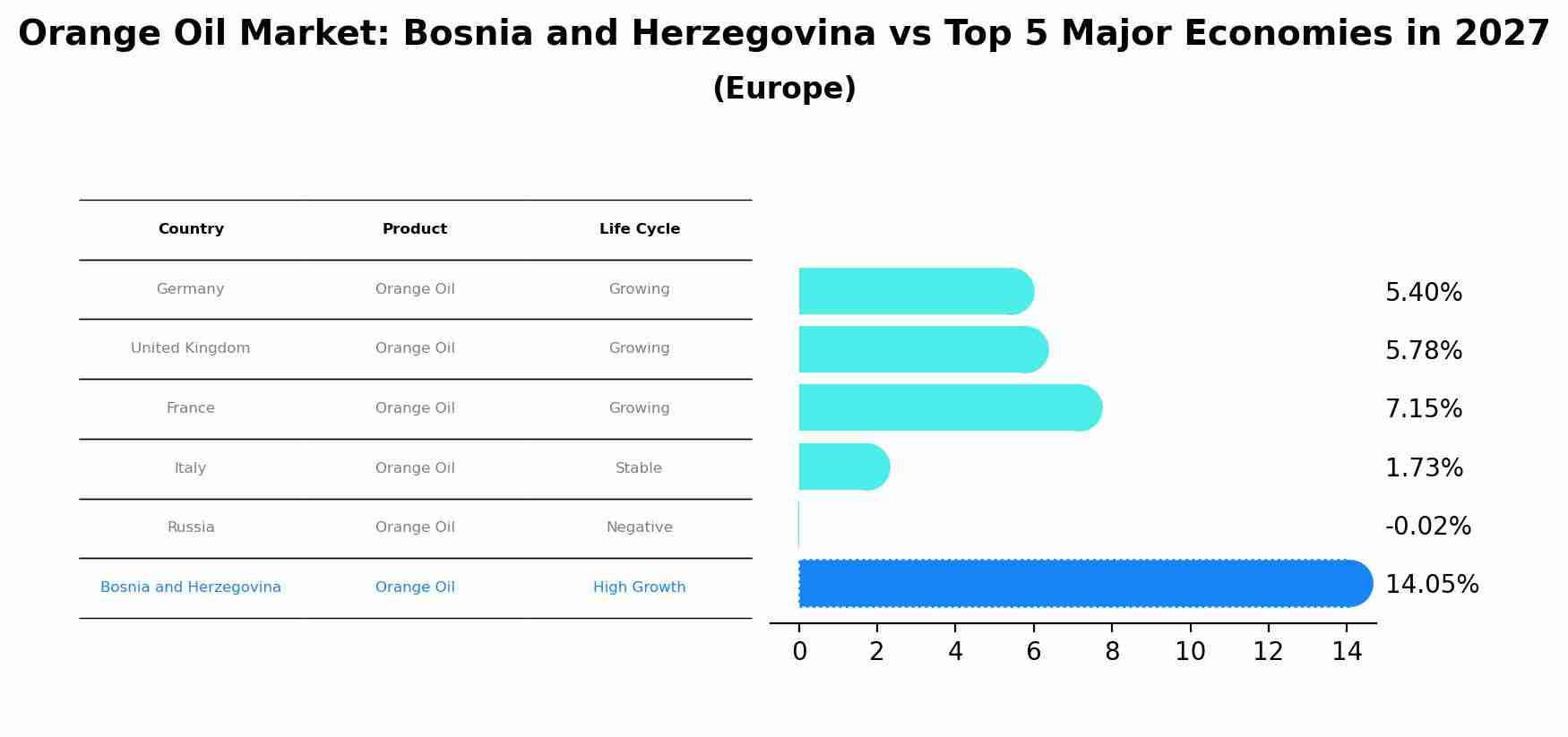Orange Oil Market: Bosnia and Herzegovina vs Top 5 Major Economies in 2027 (Europe)
