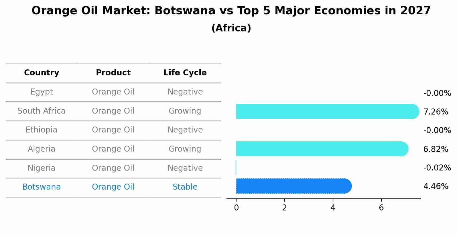 Orange Oil Market: Botswana vs Top 5 Major Economies in 2027 (Africa)