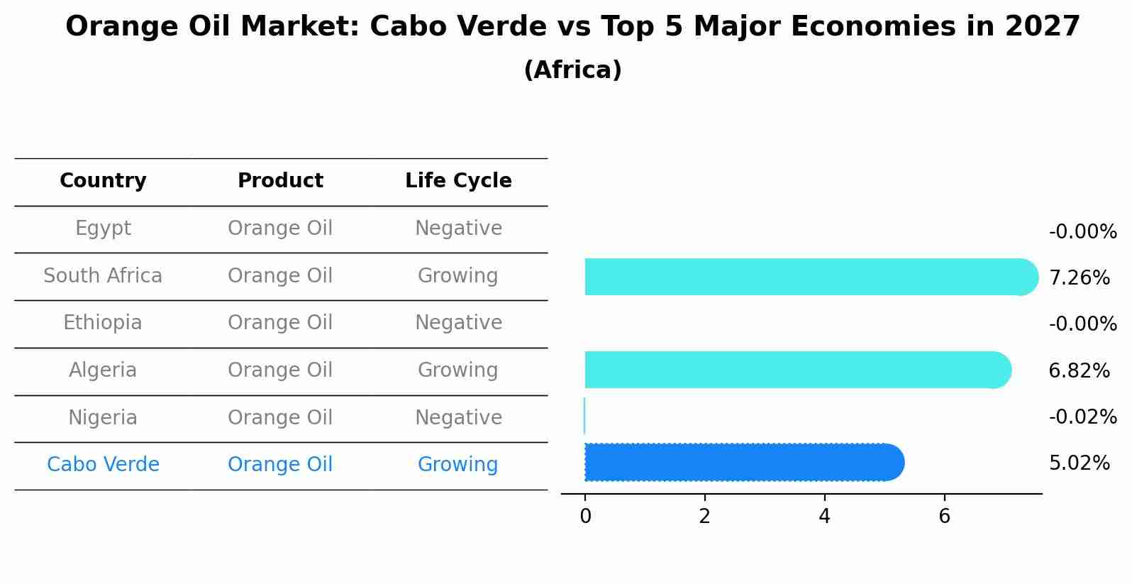 Orange Oil Market: Cabo Verde vs Top 5 Major Economies in 2027 (Africa)
